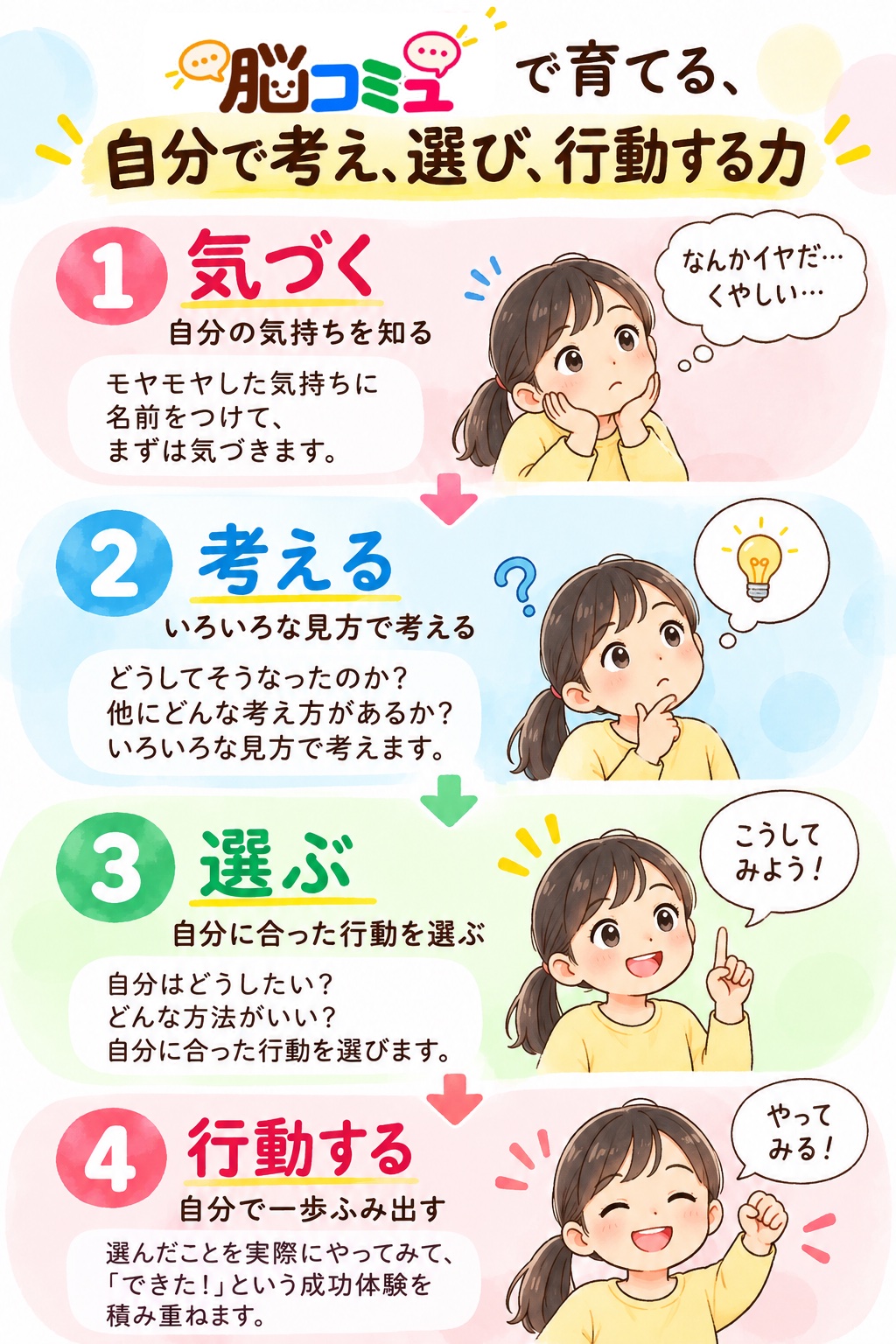 気づく:自分の気持ちを知る。考える:いろいろな見方で考える。選ぶ:自分に合った行動を選ぶ。行動する:自分で一歩ふみ出す。